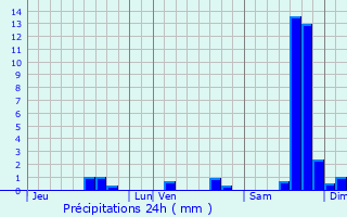 Graphique des précipitations prvues pour Goudargues