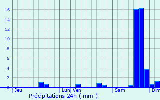 Graphique des précipitations prvues pour Saint-Christol-de-Rodires