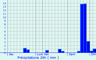 Graphique des précipitations prvues pour Saint-Michel-d