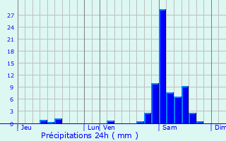 Graphique des précipitations prvues pour Rivehaute