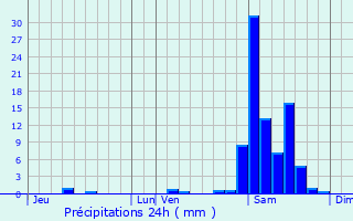 Graphique des précipitations prvues pour Piets-Plasence-Moustrou