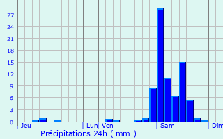 Graphique des précipitations prvues pour Uzan