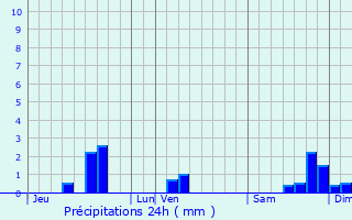 Graphique des précipitations prvues pour Sainte-Croix