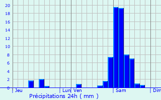 Graphique des précipitations prvues pour Blus