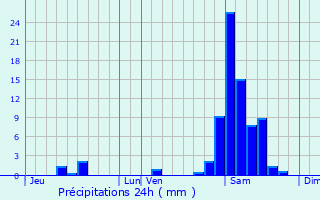 Graphique des précipitations prvues pour Saint-Dos