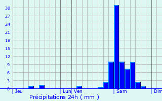 Graphique des précipitations prvues pour Laas
