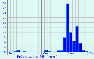 Graphique des précipitations prvues pour Bouillon