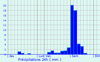 Graphique des précipitations prvues pour Arengosse