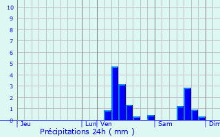 Graphique des précipitations prvues pour Bouchain