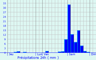 Graphique des précipitations prvues pour Pomps