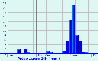 Graphique des précipitations prvues pour Saubusse