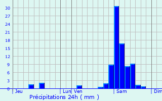 Graphique des précipitations prvues pour Lahontan