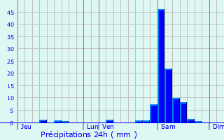 Graphique des précipitations prvues pour Gibret