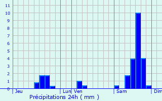 Graphique des précipitations prvues pour Les Barthes