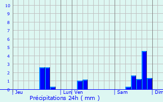 Graphique des précipitations prvues pour Vaylats