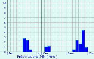 Graphique des précipitations prvues pour Belfort-du-Quercy