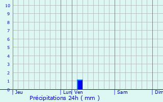 Graphique des précipitations prvues pour Pomport