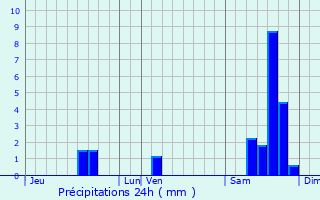 Graphique des précipitations prvues pour Montbartier