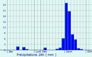Graphique des précipitations prvues pour Saint-Pandelon
