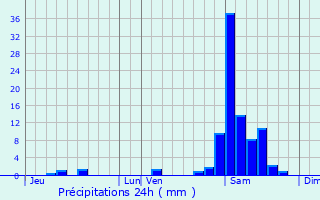 Graphique des précipitations prvues pour Lanneplaa