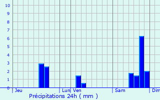 Graphique des précipitations prvues pour Caylus