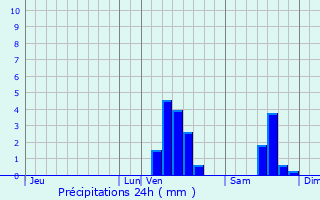 Graphique des précipitations prvues pour Somain