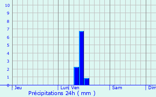 Graphique des précipitations prvues pour Grande-Synthe
