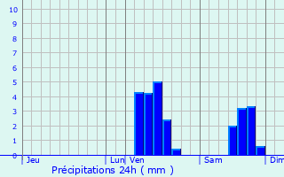 Graphique des précipitations prvues pour Cond-sur-l