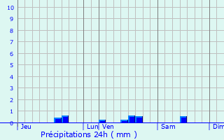 Graphique des précipitations prvues pour Prneron