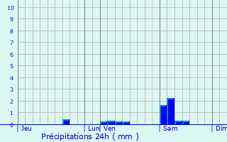 Graphique des précipitations prvues pour Betcave-Aguin