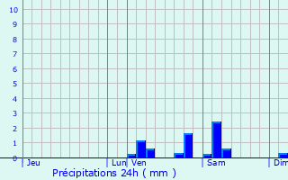 Graphique des précipitations prvues pour Tarbes