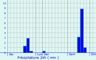 Graphique des précipitations prvues pour Monoblet
