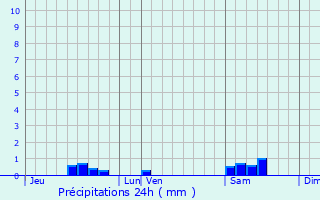 Graphique des précipitations prvues pour Fussey