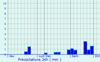 Graphique des précipitations prvues pour Champagnac-la-Noaille