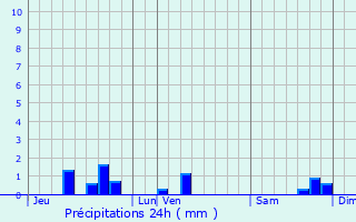 Graphique des précipitations prvues pour Le Rouget