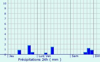 Graphique des précipitations prvues pour Siran