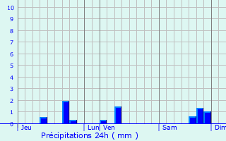 Graphique des précipitations prvues pour Goulles