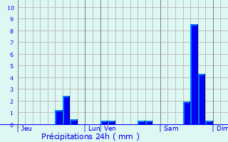 Graphique des précipitations prvues pour Saint-Sbastien-d