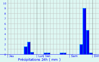 Graphique des précipitations prvues pour Mialet