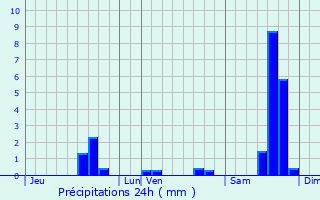 Graphique des précipitations prvues pour Soustelle