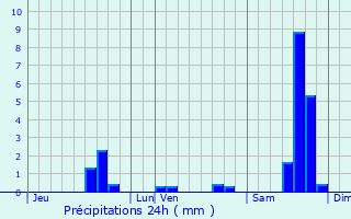 Graphique des précipitations prvues pour Saint-Paul-la-Coste