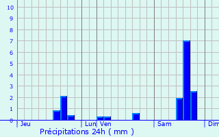Graphique des précipitations prvues pour Saint-Thodorit