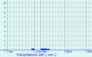 Graphique des précipitations prvues pour Mondeville