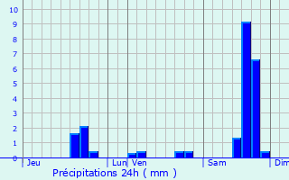 Graphique des précipitations prvues pour Lamelouze