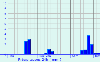 Graphique des précipitations prvues pour Vailhourles