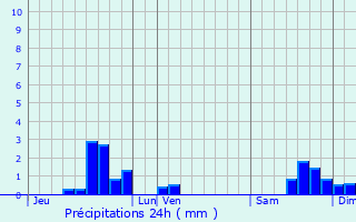 Graphique des précipitations prvues pour Mostujouls