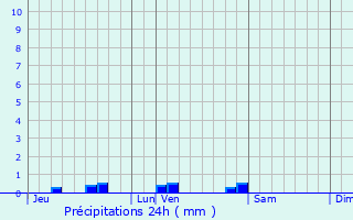 Graphique des précipitations prvues pour Moliets-et-Maa