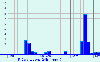 Graphique des précipitations prvues pour Valleraugue