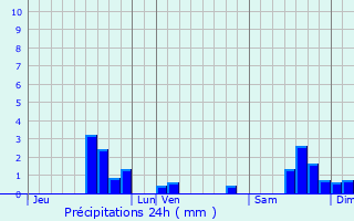 Graphique des précipitations prvues pour Veyreau