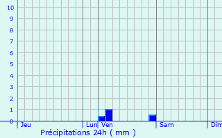 Graphique des précipitations prvues pour Saint-Sylvestre-sur-Lot